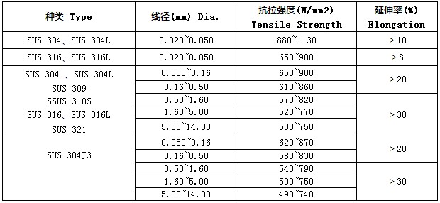 不銹鋼冷墩線性能強(qiáng)度